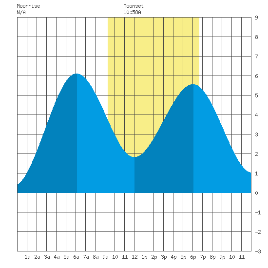 Canoe Bay tide chart for Friday, February 10, 2023