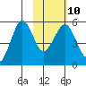 Canoe Bay tide chart for Friday, February 10, 2023