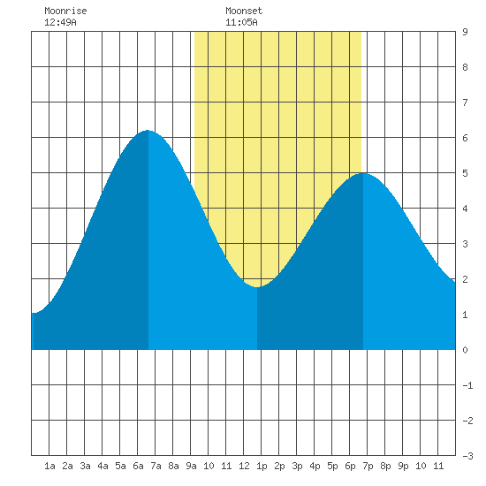 Canoe Bay tide chart for Saturday, February 11, 2023