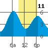 Canoe Bay tide chart for Saturday, February 11, 2023