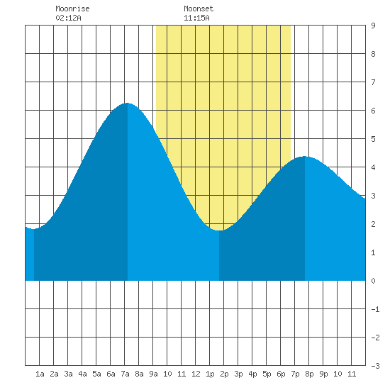 Canoe Bay tide chart for Sunday, February 12, 2023