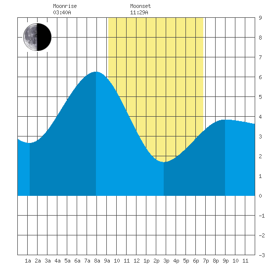Canoe Bay tide chart for Monday, February 13, 2023