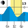 Canoe Bay tide chart for Monday, February 13, 2023