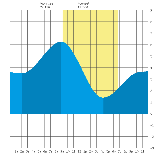 Canoe Bay tide chart for Tuesday, February 14, 2023