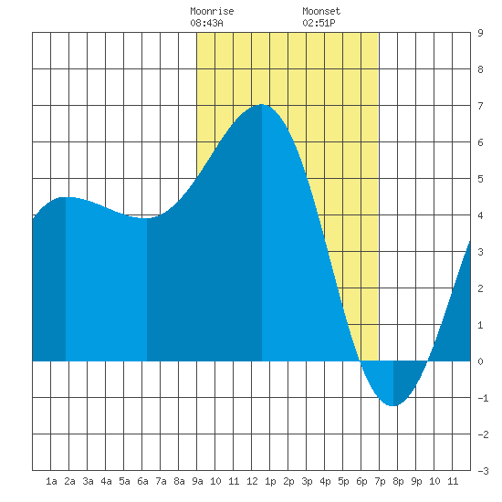 Canoe Bay tide chart for Friday, February 17, 2023