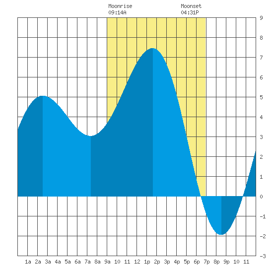 Canoe Bay tide chart for Saturday, February 18, 2023