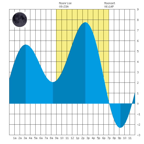 Canoe Bay tide chart for Sunday, February 19, 2023