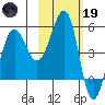 Canoe Bay tide chart for Sunday, February 19, 2023