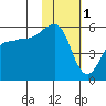 Canoe Bay tide chart for Wednesday, February 1, 2023