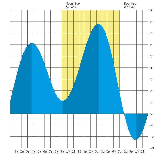 Canoe Bay tide chart for Monday, February 20, 2023