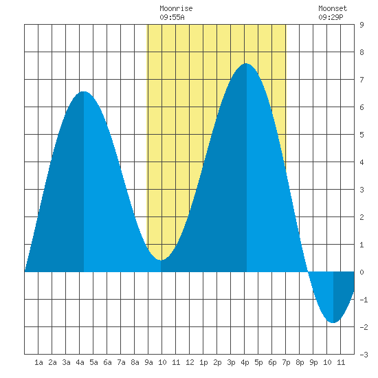 Canoe Bay tide chart for Tuesday, February 21, 2023