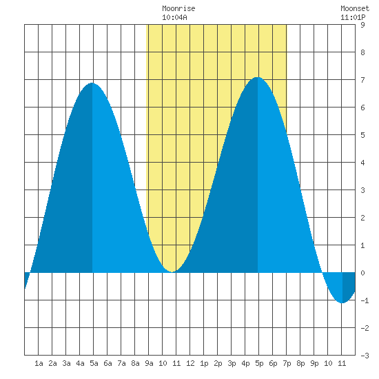Canoe Bay tide chart for Wednesday, February 22, 2023