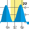 Canoe Bay tide chart for Wednesday, February 22, 2023