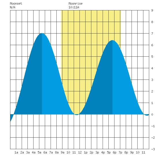 Canoe Bay tide chart for Thursday, February 23, 2023