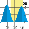 Canoe Bay tide chart for Thursday, February 23, 2023
