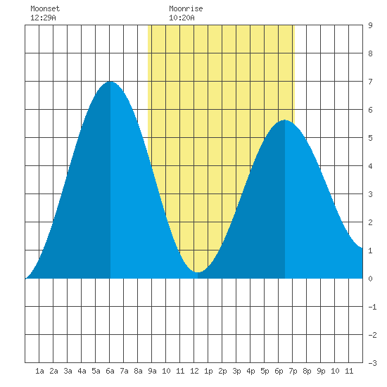 Canoe Bay tide chart for Friday, February 24, 2023
