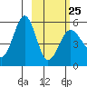 Canoe Bay tide chart for Saturday, February 25, 2023