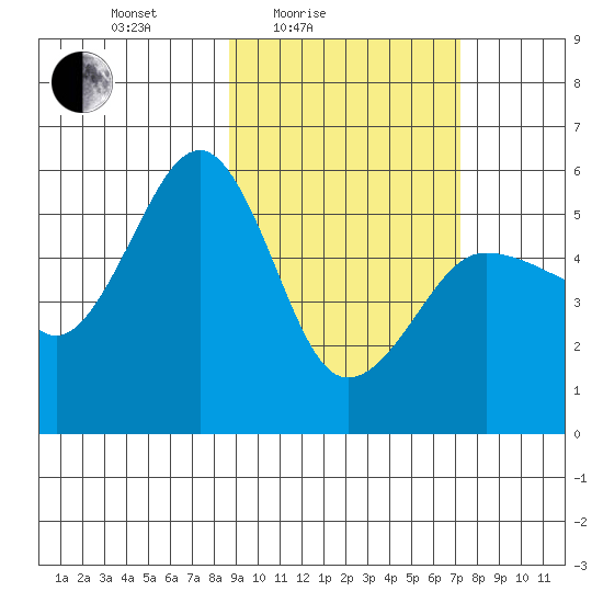 Canoe Bay tide chart for Sunday, February 26, 2023