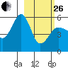 Canoe Bay tide chart for Sunday, February 26, 2023