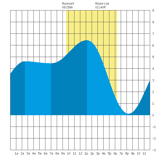 Canoe Bay tide chart for Thursday, February 2, 2023