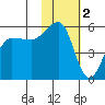 Canoe Bay tide chart for Thursday, February 2, 2023