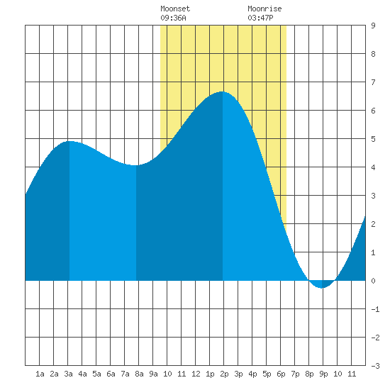 Canoe Bay tide chart for Friday, February 3, 2023