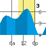 Canoe Bay tide chart for Friday, February 3, 2023