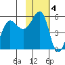Canoe Bay tide chart for Saturday, February 4, 2023