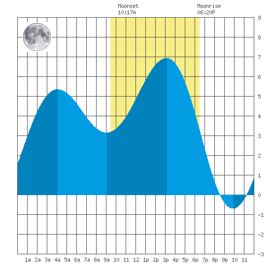Canoe Bay tide chart for Sunday, February 5, 2023