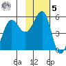 Canoe Bay tide chart for Sunday, February 5, 2023