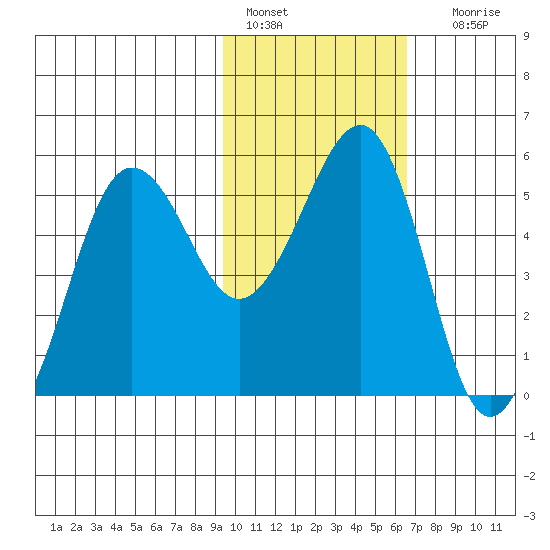 Canoe Bay tide chart for Tuesday, February 7, 2023