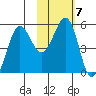 Canoe Bay tide chart for Tuesday, February 7, 2023