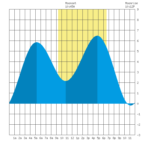 Canoe Bay tide chart for Wednesday, February 8, 2023