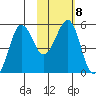 Canoe Bay tide chart for Wednesday, February 8, 2023