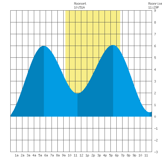 Canoe Bay tide chart for Thursday, February 9, 2023
