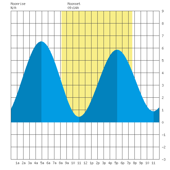 Canoe Bay tide chart for Friday, March 10, 2023