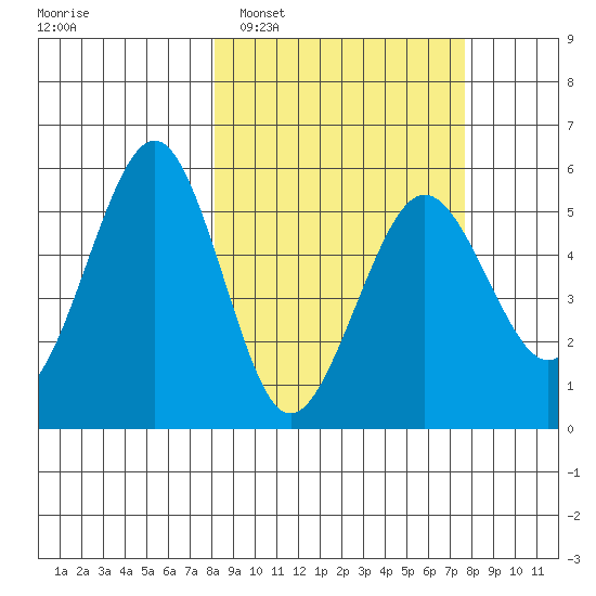 Canoe Bay tide chart for Saturday, March 11, 2023