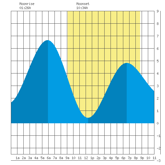 Canoe Bay tide chart for Sunday, March 12, 2023