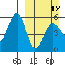 Canoe Bay tide chart for Sunday, March 12, 2023