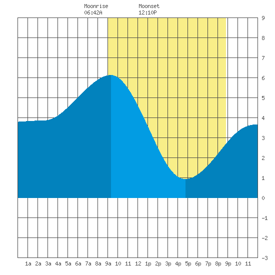 Canoe Bay tide chart for Wednesday, March 15, 2023