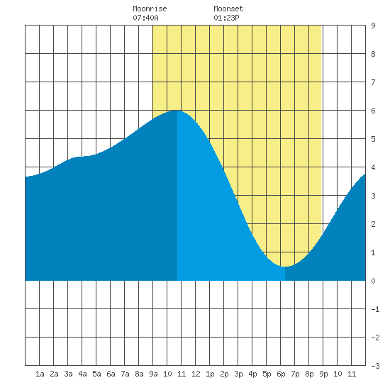 Canoe Bay tide chart for Thursday, March 16, 2023
