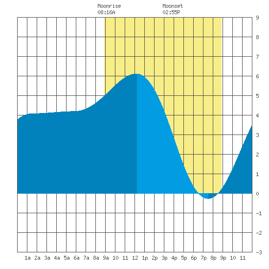 Canoe Bay tide chart for Friday, March 17, 2023