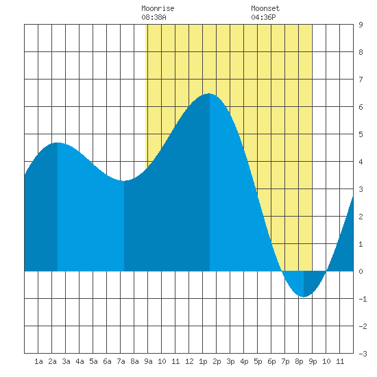 Canoe Bay tide chart for Saturday, March 18, 2023