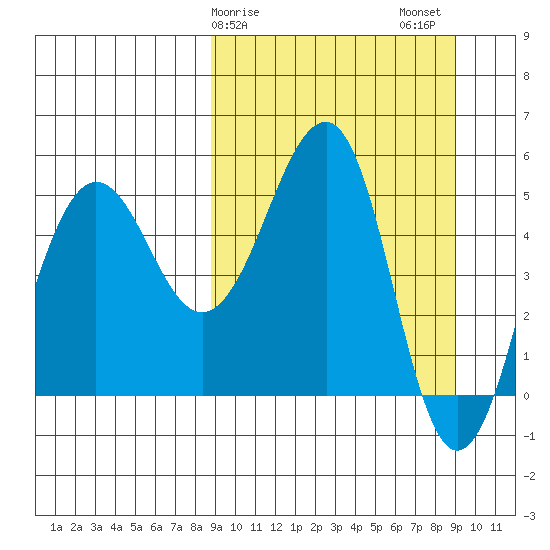 Canoe Bay tide chart for Sunday, March 19, 2023