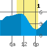 Canoe Bay tide chart for Wednesday, March 1, 2023