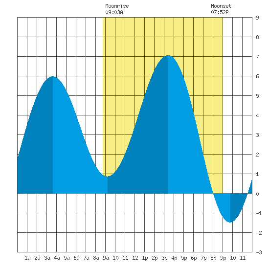 Canoe Bay tide chart for Monday, March 20, 2023