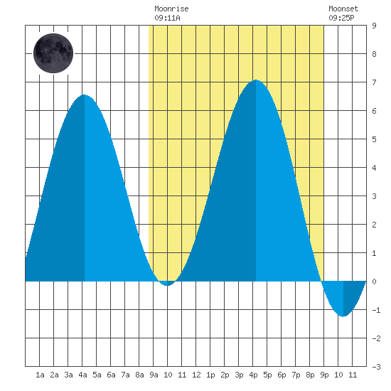 Canoe Bay tide chart for Tuesday, March 21, 2023