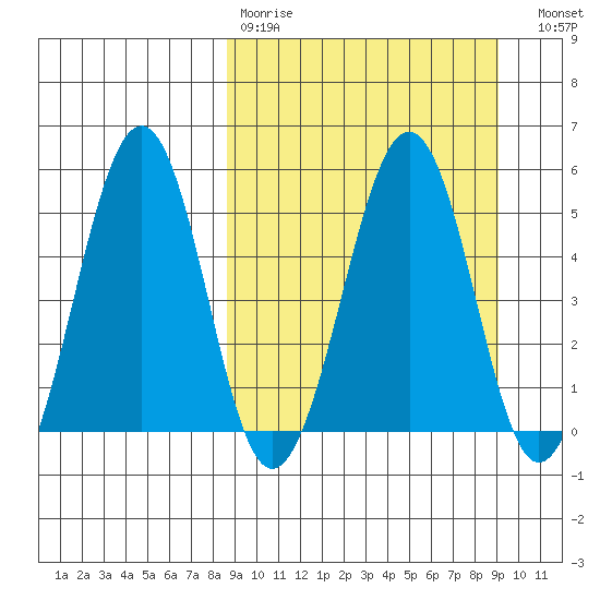 Canoe Bay tide chart for Wednesday, March 22, 2023