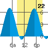 Canoe Bay tide chart for Wednesday, March 22, 2023