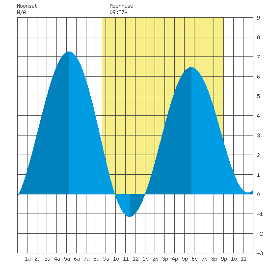 Canoe Bay tide chart for Thursday, March 23, 2023